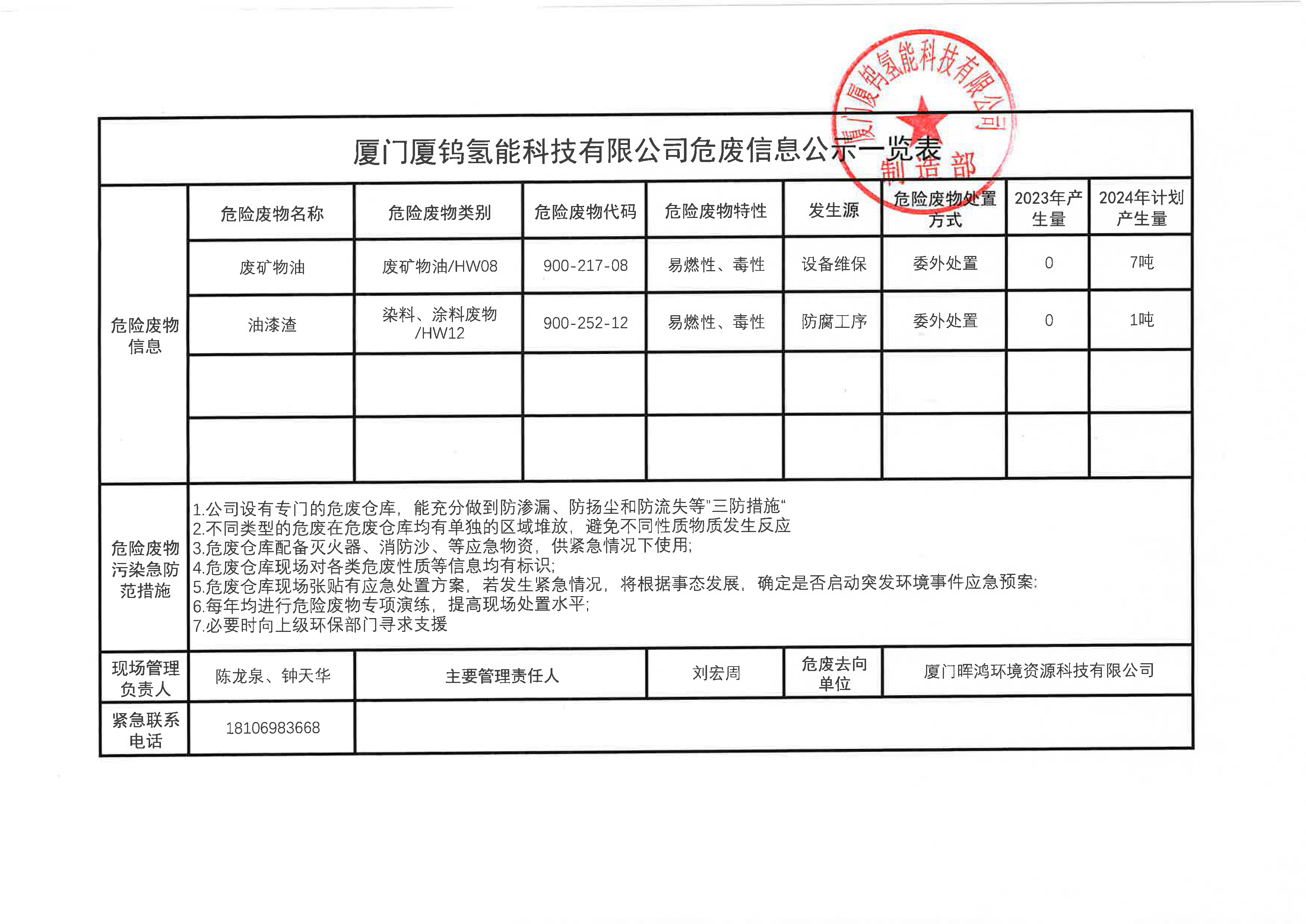 廈門廈鎢氫能科技有限公司危廢信息公示一覽表.jpg